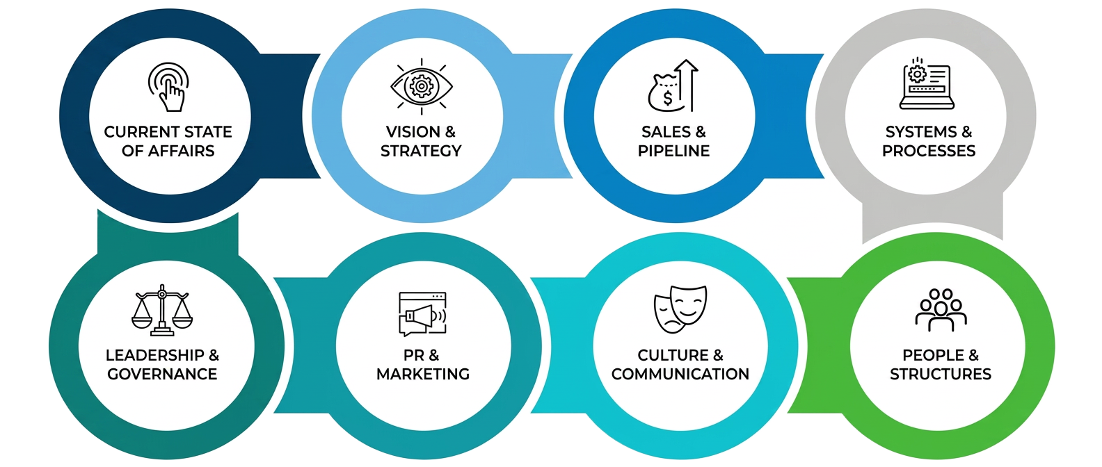 The GAP model: eight interconnected stages – Current State of Affairs, Vision & Strategy, Sales & Pipeline, Systems & Processes, Leadership & Governance, PR & Marketing, Culture & Communication, People & Structures